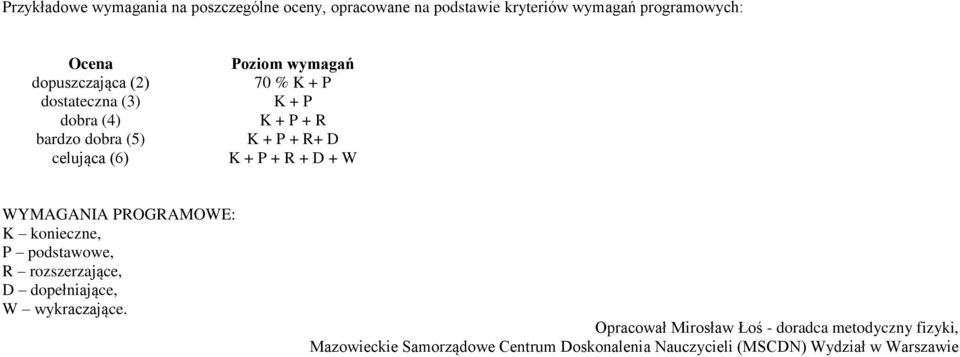 + R + D + W WYMAGANIA PROGRAMOWE: K konieczne, P podstawowe, R rozszerzające, D dopełniające, W wykraczające.