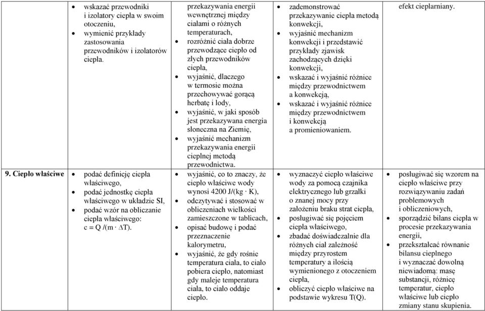 przekazywania energii wewnętrznej między ciałami o różnych temperaturach, rozróżnić ciała dobrze przewodzące ciepło od złych przewodników ciepła, wyjaśnić, dlaczego w termosie można przechowywać