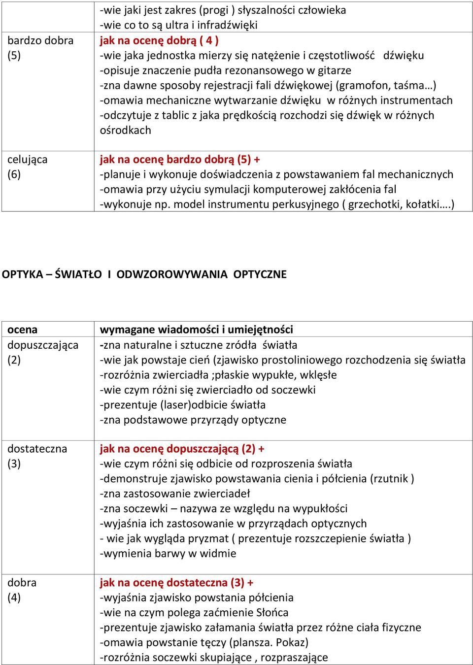 z jaka prędkością rozchodzi się dźwięk w różnych ośrodkach -planuje i wykonuje doświadczenia z powstawaniem fal mechanicznych -omawia przy użyciu symulacji komputerowej zakłócenia fal -wykonuje np.