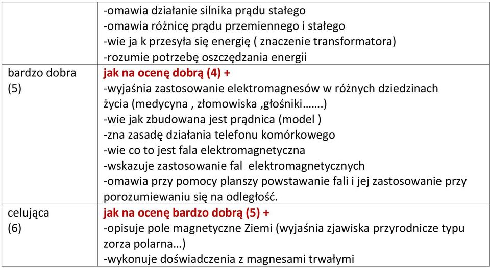 ) -wie jak zbudowana jest prądnica (model ) -zna zasadę działania telefonu komórkowego -wie co to jest fala elektromagnetyczna -wskazuje zastosowanie fal elektromagnetycznych