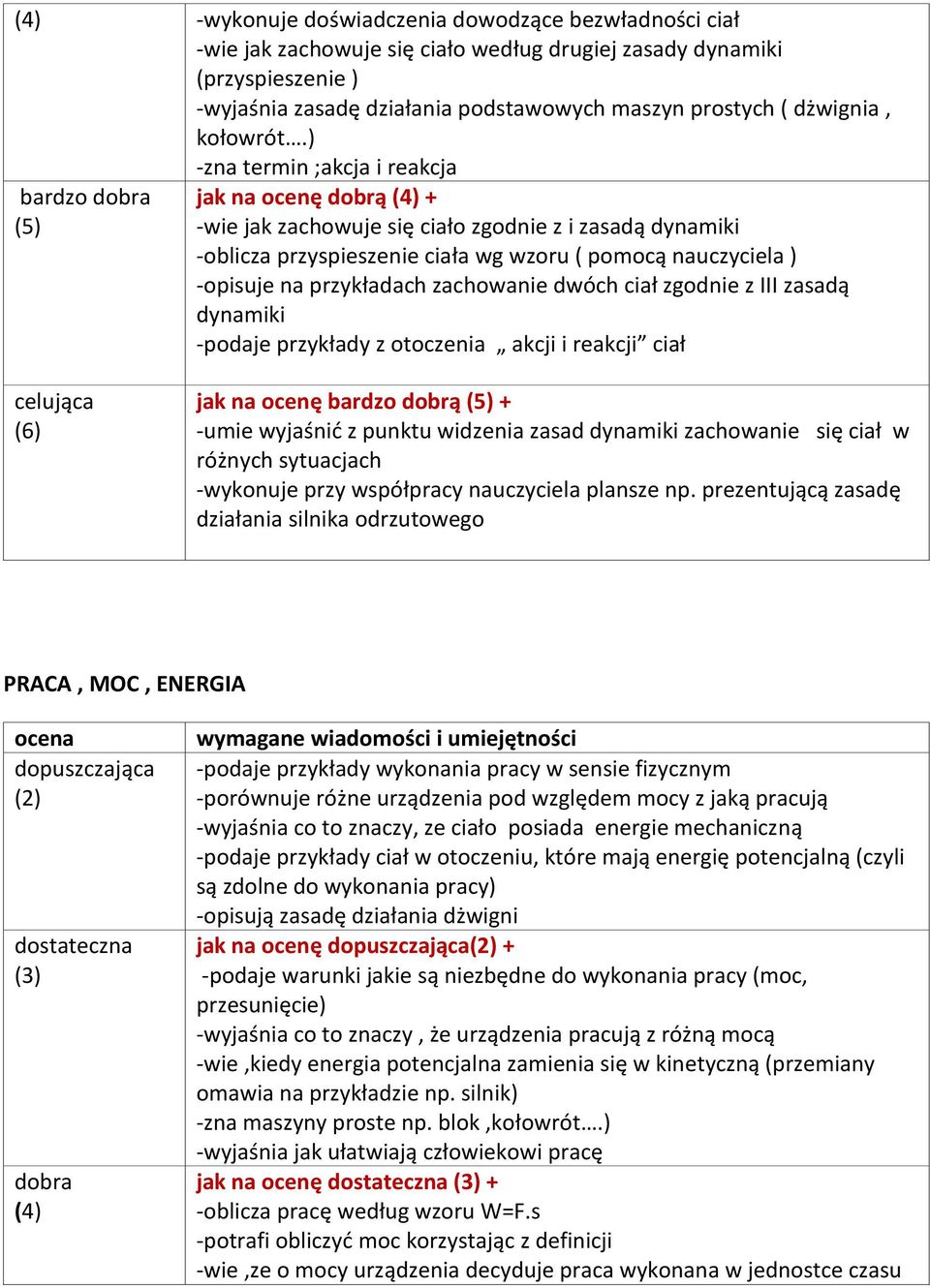 ) -zna termin ;akcja i reakcja bardzo dobra (5) -wie jak zachowuje się ciało zgodnie z i zasadą dynamiki -oblicza przyspieszenie ciała wg wzoru ( pomocą nauczyciela ) -opisuje na przykładach