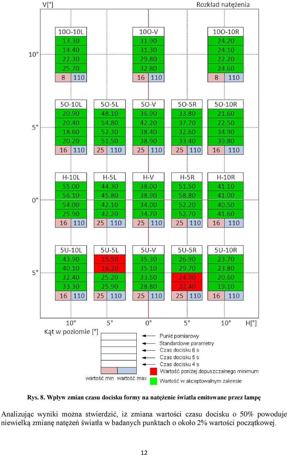 przez lampę Analizując wyniki można stwierdzić, iż zmiana