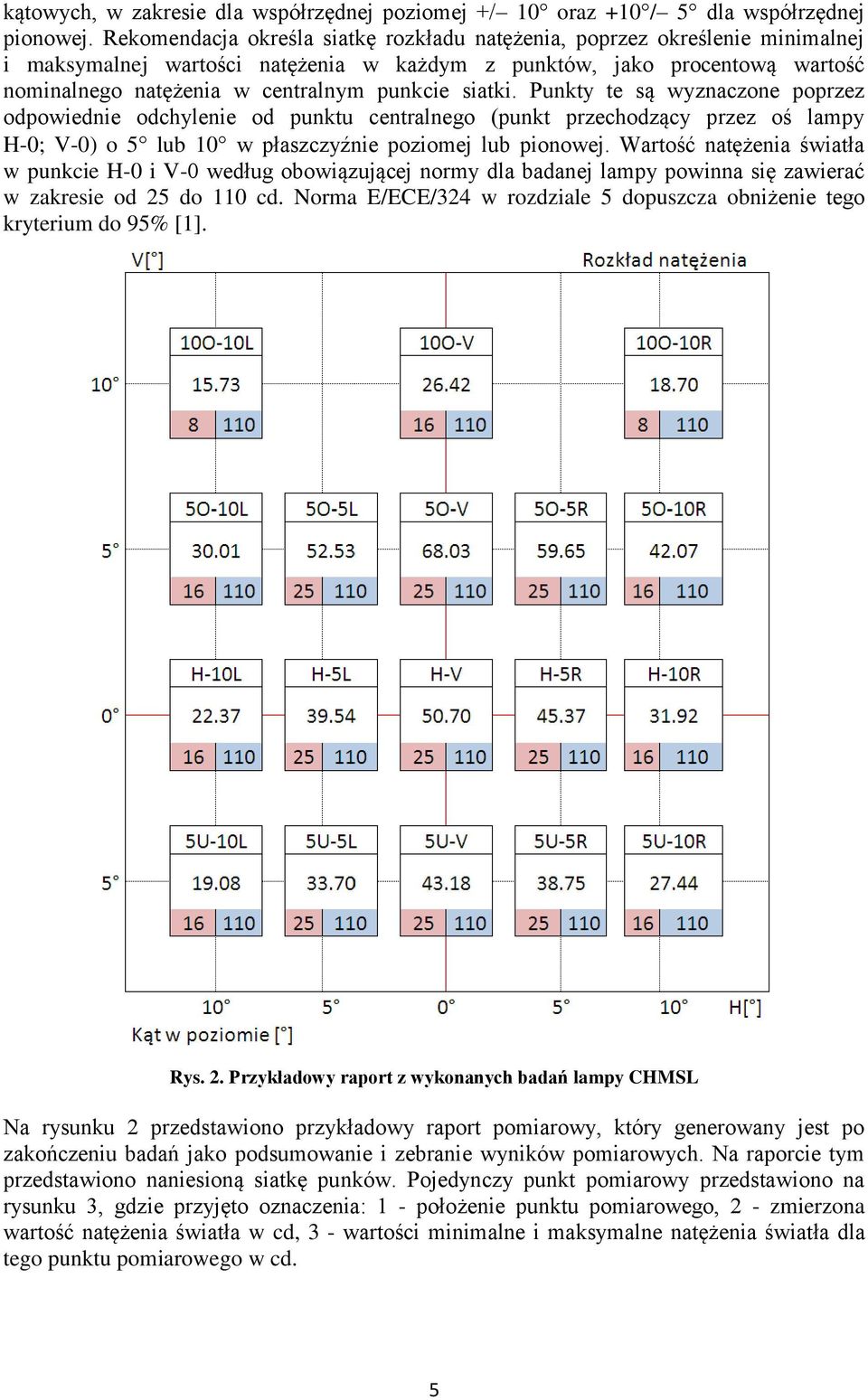 siatki. Punkty te są wyznaczone poprzez odpowiednie odchylenie od punktu centralnego (punkt przechodzący przez oś lampy H-0; V-0) o 5 lub 10 w płaszczyźnie poziomej lub pionowej.