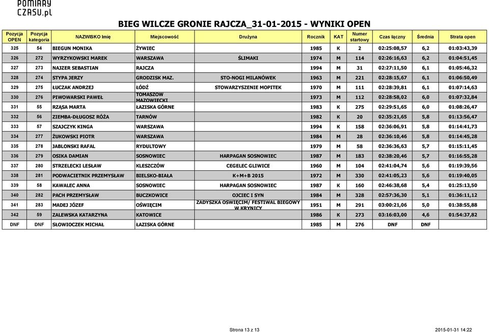STO-NOGI MILANÓWEK 1963 M 221 02:28:15,67 6,1 01:06:50,49 329 275 ŁUCZAK ANDRZEJ ŁÓDŹ STOWARZYSZENIE MOPITEK 1970 M 111 02:28:39,81 6,1 01:07:14,63 330 276 PIWOWARSKI PAWEŁ TOMASZÓW MAZOWIECKI 1973 M