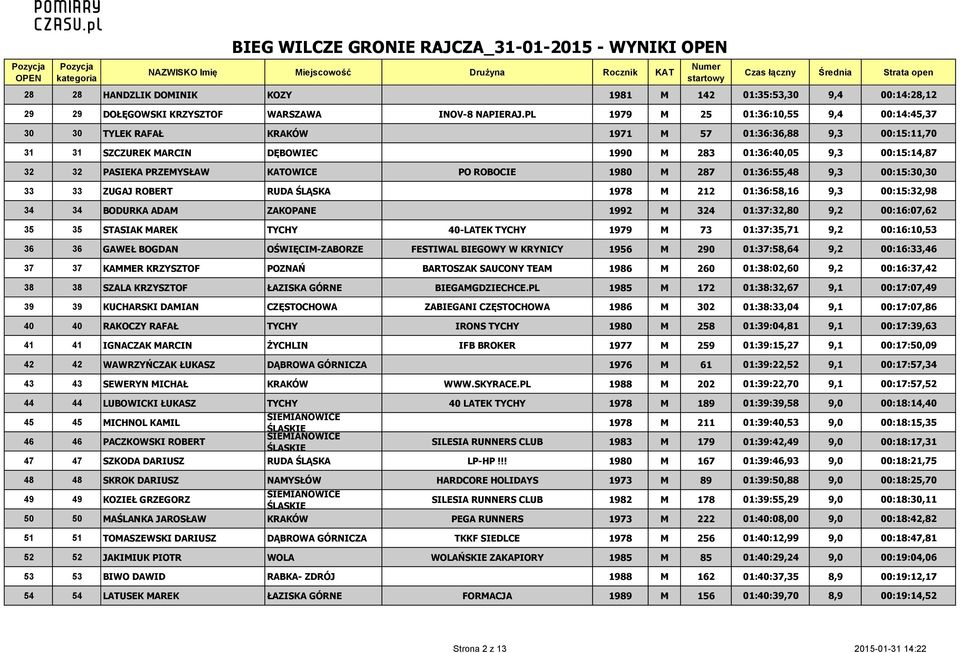 KATOWICE PO ROBOCIE 1980 M 287 01:36:55,48 9,3 00:15:30,30 33 33 ZUGAJ ROBERT RUDA ŚLĄSKA 1978 M 212 01:36:58,16 9,3 00:15:32,98 34 34 BODURKA ADAM ZAKOPANE 1992 M 324 01:37:32,80 9,2 00:16:07,62 35
