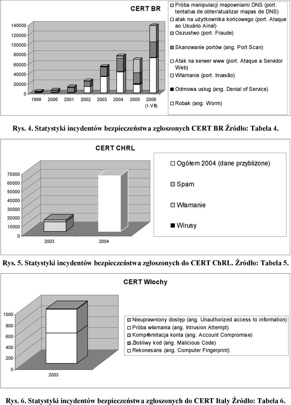 Denial of Service) Robak (ang. Worm) Rys. 4. Statystyki incydentów bezpieczeństwa zgłoszonych CERT BR Źródło: Tabela 4.