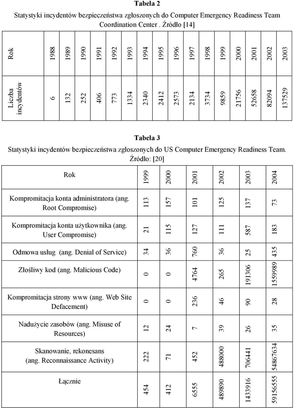 incydentów bezpieczeństwa zgłoszonych do US Computer Emergency Readiness Team. Źródło: [2] Rok 1999 2 21 22 23 24 Kompromitacja konta administratora (ang.