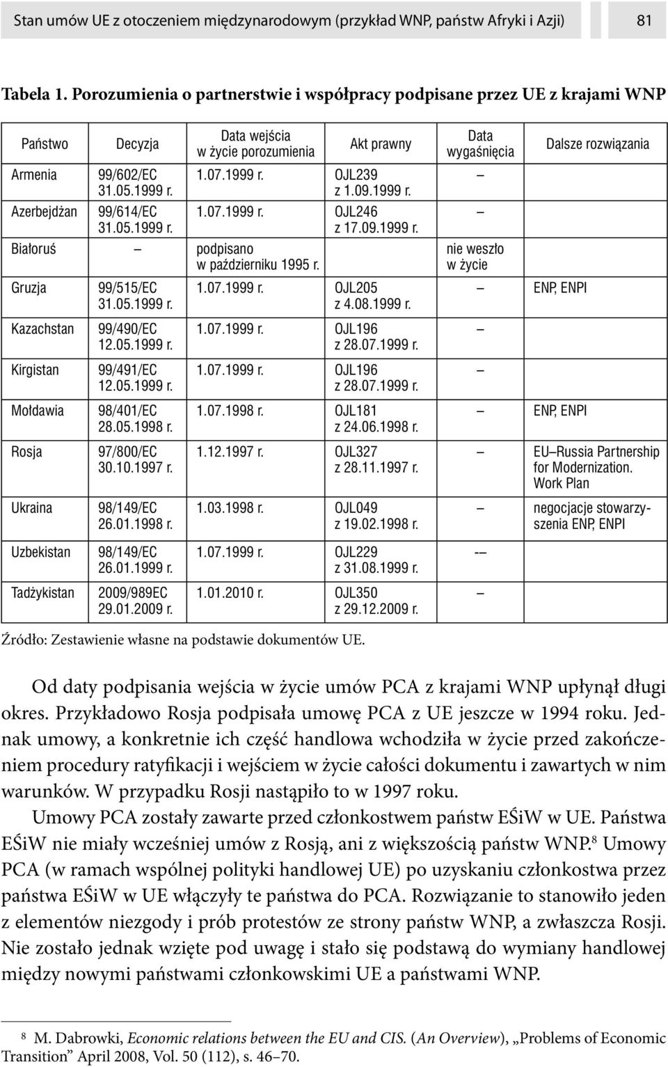 07.1999 r. OJL239 z 1.09.1999 r. 1.07.1999 r. OJL246 z 17.09.1999 r. Bia oru podpisano w pa dzierniku 1995 r. Gruzja 99/515/EC 31.05.1999 r. 1.07.1999 r. OJL205 z 4.08.1999 r. Data wyga ni cia nie wesz o w ycie ENP, ENPI Dalsze rozwi zania Kazachstan 99/490/EC 12.