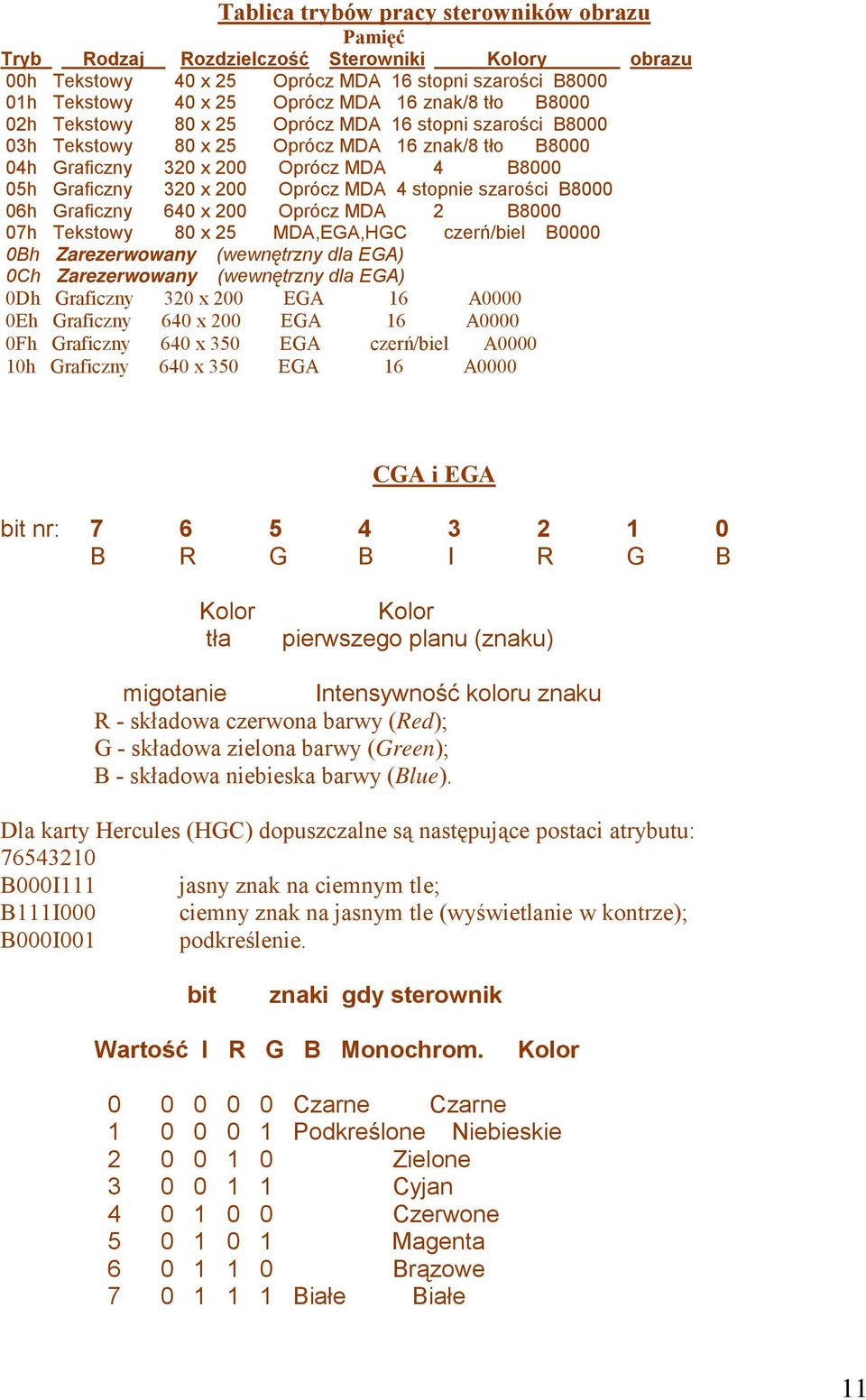 stopnie szarości B8000 06h Graficzny 640 x 200 Oprócz MDA 2 B8000 07h Tekstowy 80 x 25 MDA,EGA,HGC czerń/biel B0000 0Bh Zarezerwowany (wewnętrzny dla EGA) 0Ch Zarezerwowany (wewnętrzny dla EGA) 0Dh