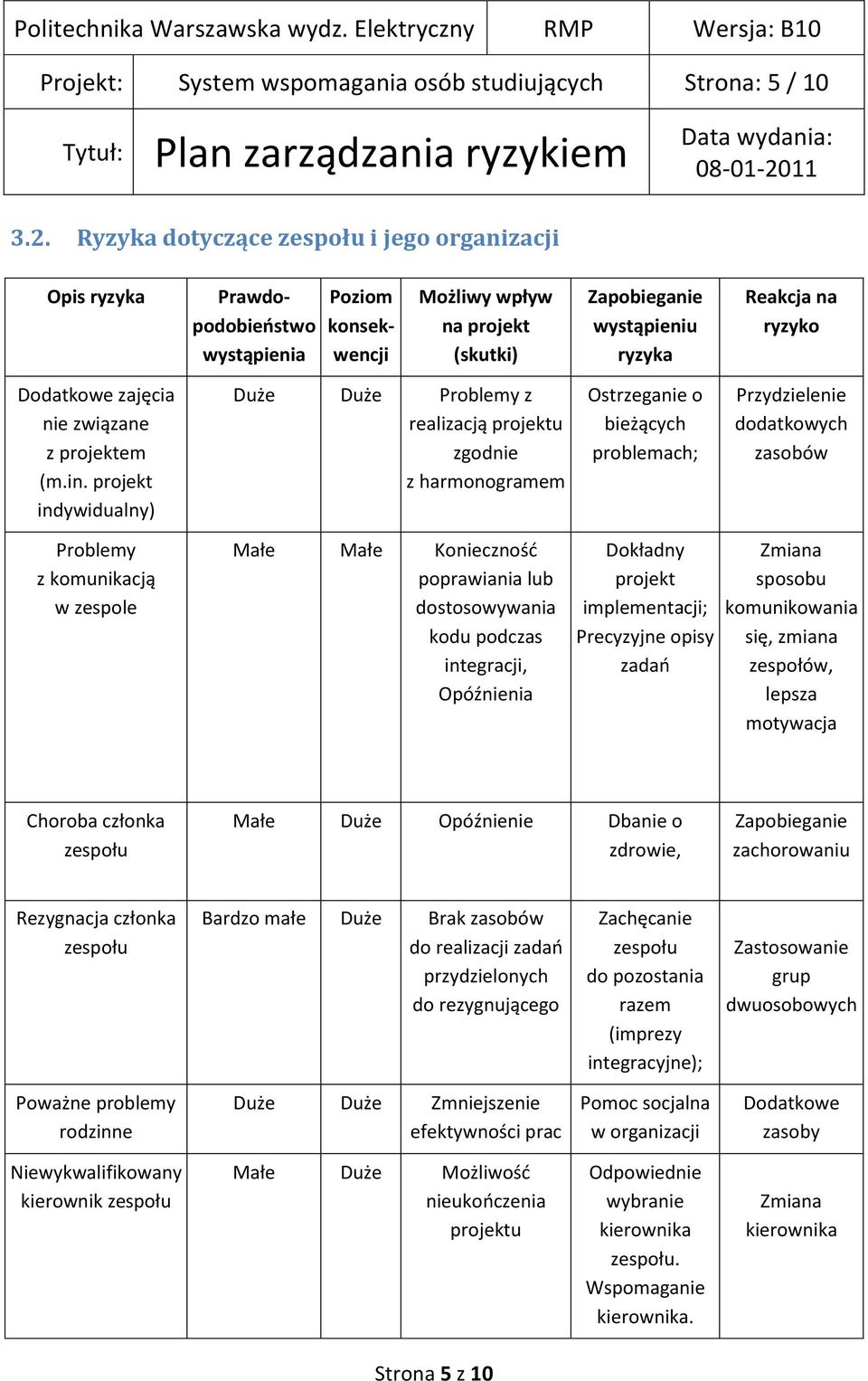 Dodatkowe zajęcia nie związane z projektem (m.in.