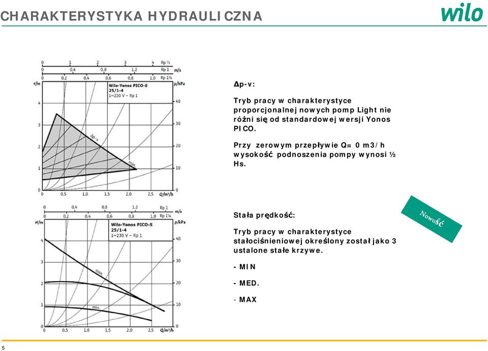 Przy zerowym przep ywie Q= 0 m3/h wysoko podnoszenia pompy wynosi ½ Hs.