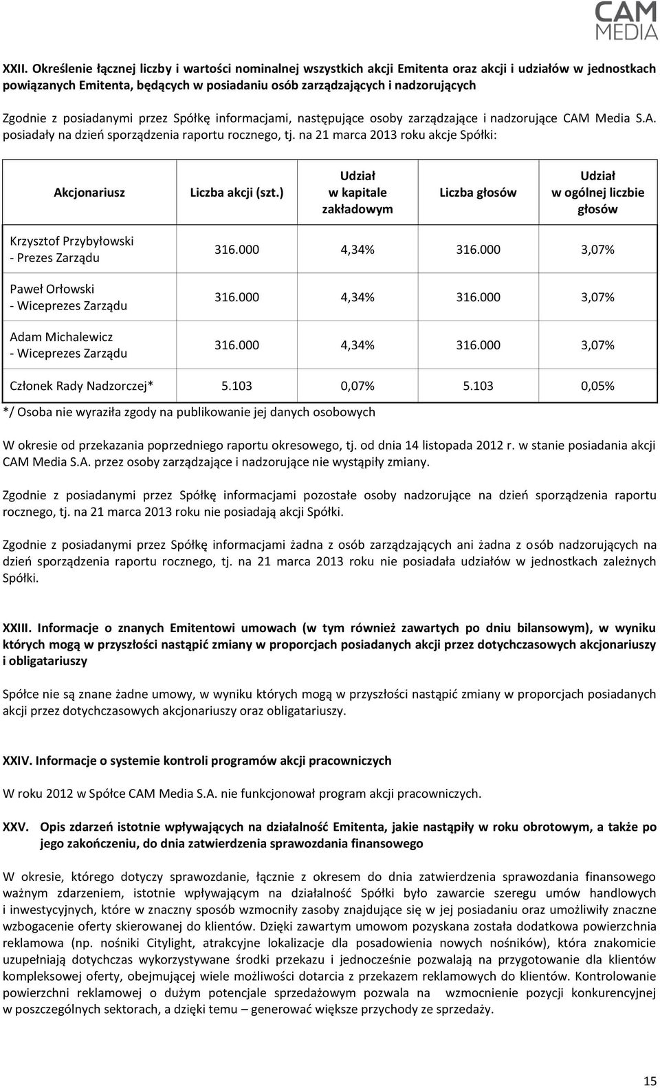 na 21 marca 2013 roku akcje Spółki: Akcjonariusz Liczba akcji (szt.