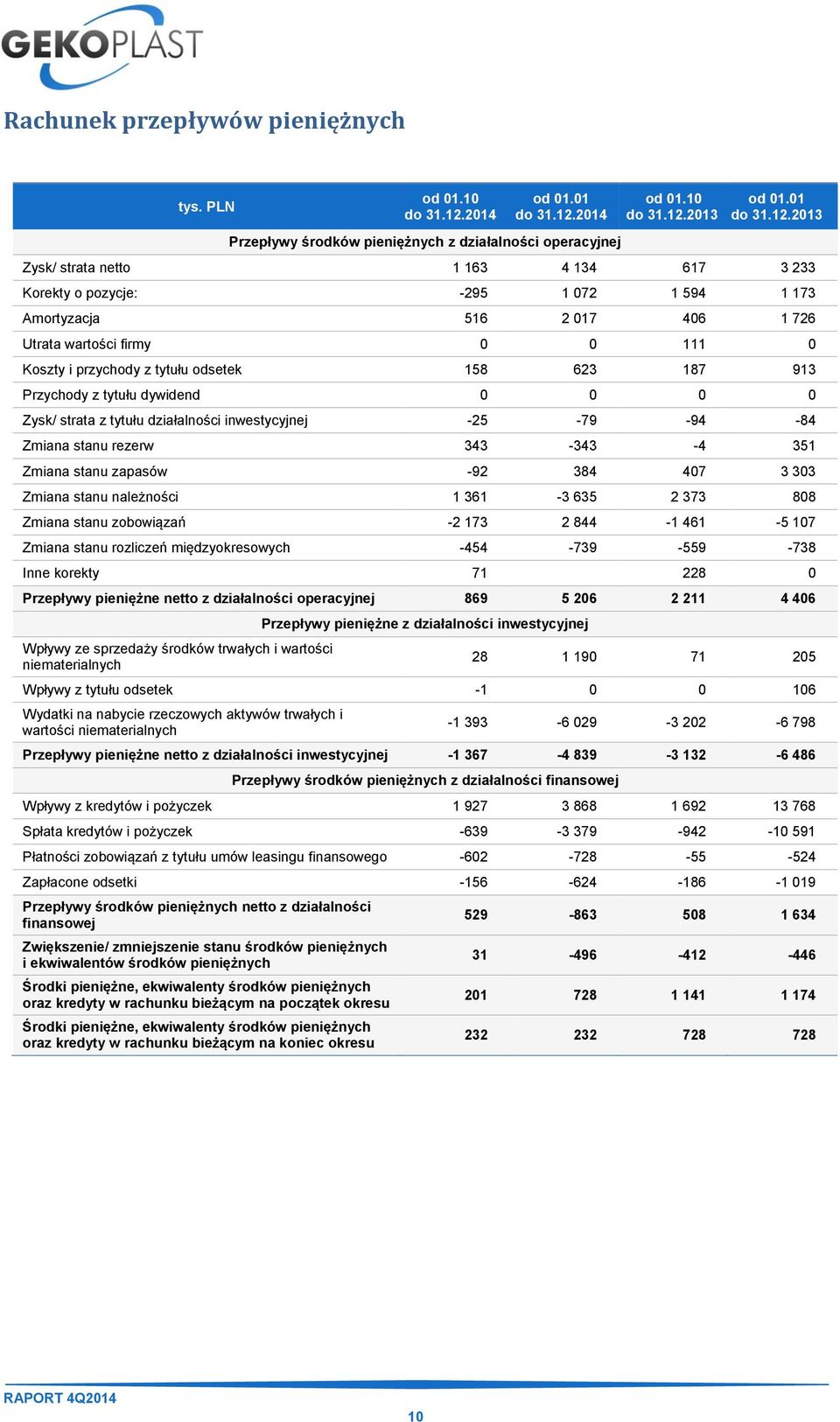2014 Przepływy środków pieniężnych z działalności operacyjnej od 01.10 do 31.12.