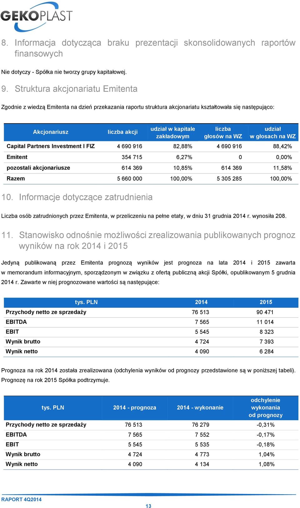 liczba głosów na WZ udział w głosach na WZ Capital Partners Investment I FIZ 4 690 916 82,88% 4 690 916 88,42% Emitent 354 715 6,27% 0 0,00% pozostali akcjonariusze 614 369 10,85% 614 369 11,58%