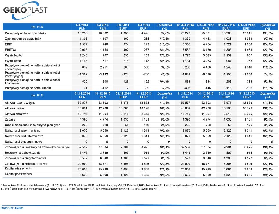 122,2% Wynik brutto 1 245 707 295 169 176,2% 4 773 3 525 1 139 837 135,4% Wynik netto 1 163 617 276 148 188,4% 4 134 3 233 987 768 127,9% Przepływy pieniężne netto z działalności operacyjnej