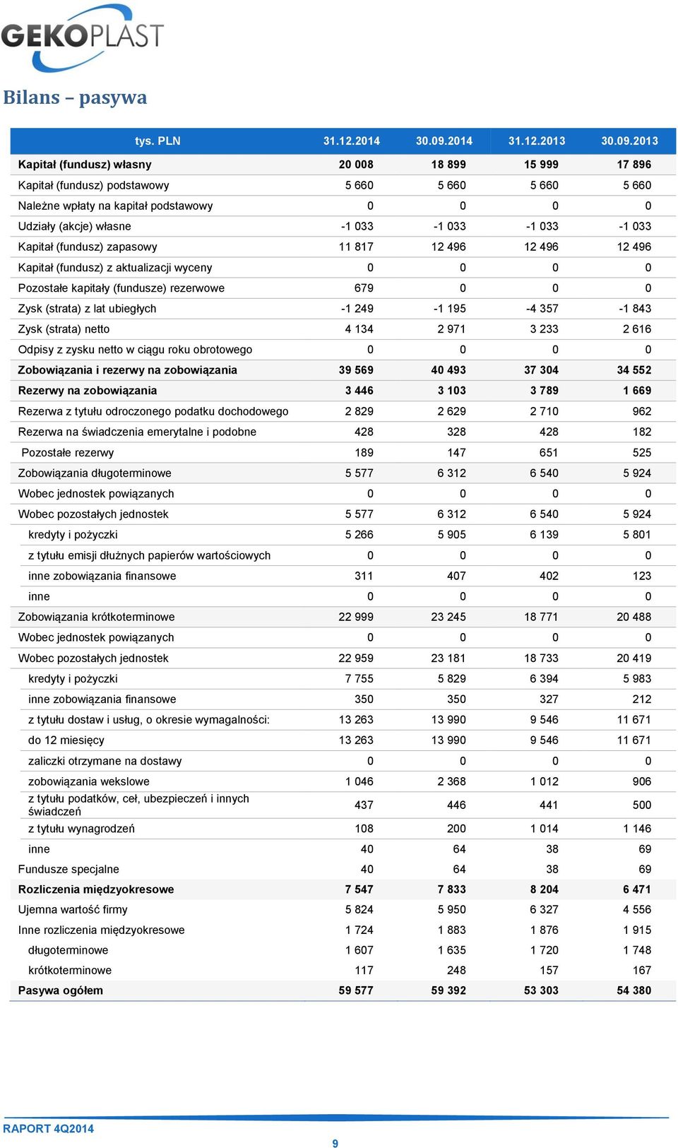 2013 Kapitał (fundusz) własny 20 008 18 899 15 999 17 896 Kapitał (fundusz) podstawowy 5 660 5 660 5 660 5 660 Należne wpłaty na kapitał podstawowy 0 0 0 0 Udziały (akcje) własne -1 033-1 033-1 033-1