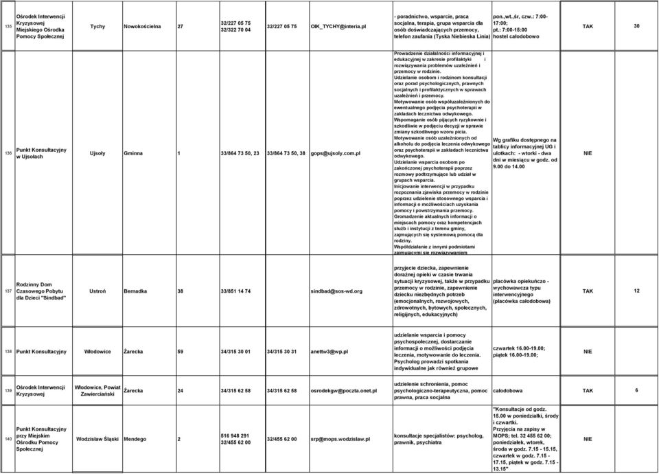 : 7:00-15:00 telefon zaufania (Tyska Niebieska Linia) hostel całodobowo TAK 30 136 w Ujsołach Ujsoły Gminna 1 33/864 73 50, 23 33/864 73 50, 38 gops@ujsoly.com.