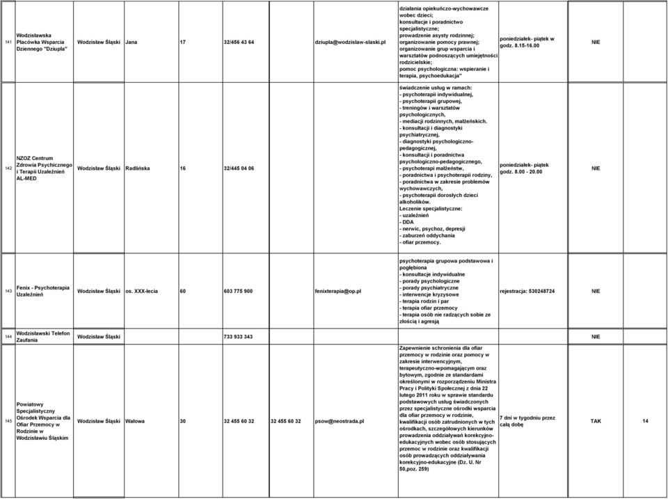 00 organizowanie grup wsparcia i warsztatów podnoszących umiejętności rodzicielskie; pomoc psychologiczna: wspieranie i terapia, psychoedukacja" 142 NZOZ Centrum Zdrowia Psychicznego i Terapii