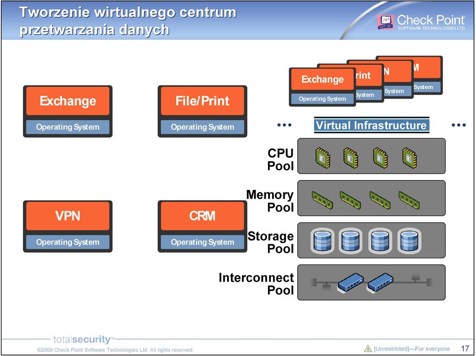 Operating System Operating System Operating System Virtual Infrastructure VPN