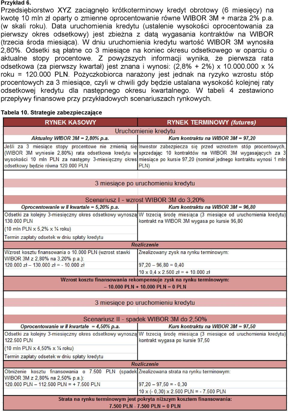 W dniu uruchomienia kredytu wartość WIBOR 3M wynosiła 2,80%. Odsetki są płatne co 3 miesiące na koniec okresu odsetkowego w oparciu o aktualne stopy procentowe.