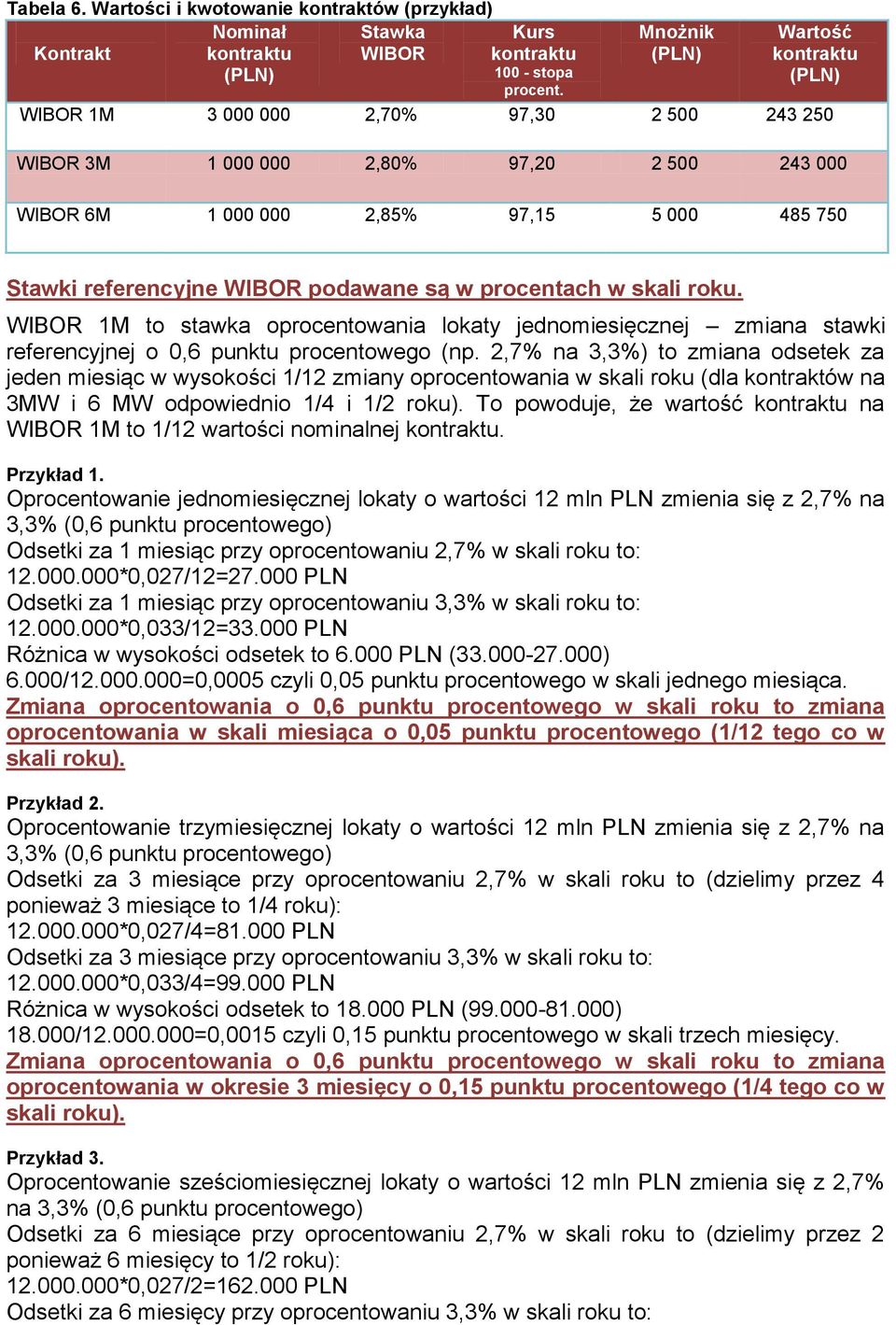 podawane są w procentach w skali roku. WIBOR 1M to stawka oprocentowania lokaty jednomiesięcznej zmiana stawki referencyjnej o 0,6 punktu procentowego (np.