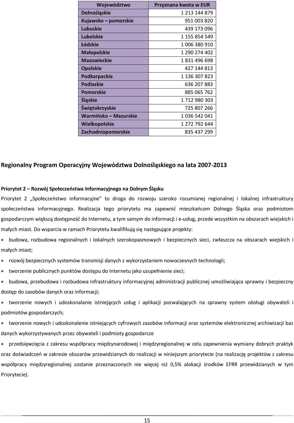 Wielkopolskie 1 272 792 644 Zachodniopomorskie 835 437 299 Regionalny Program Operacyjny Województwa Dolnośląskiego na lata 2007-2013 Priorytet 2 Rozwój Społeczeństwa Informacyjnego na Dolnym Śląsku