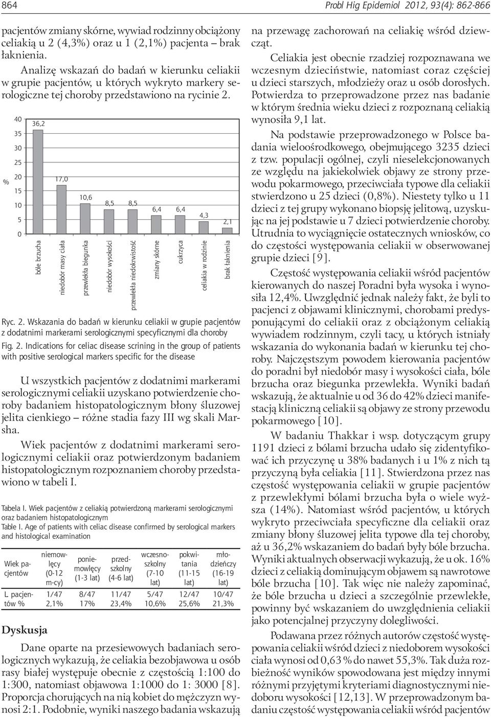 40 35 30 25 20 15 10 5 0 Ryc. 2. Wskazania do badań w kierunku celiakii w grupie pacjentów z dodatnimi markerami serologicznymi specyficznymi dla choroby Fig. 2. Indications for celiac disease scrining in the group of patients with positive serological markers specific for the disease Tabela I.