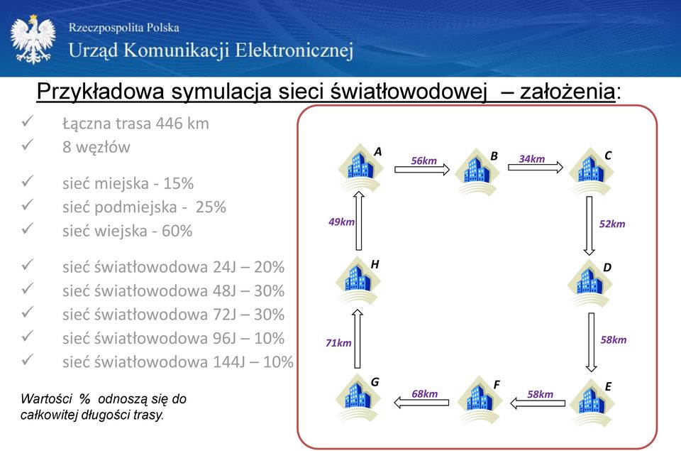 20% sieć światłowodowa 48J 30% sieć światłowodowa 72J 30% sieć światłowodowa 96J 10% sieć