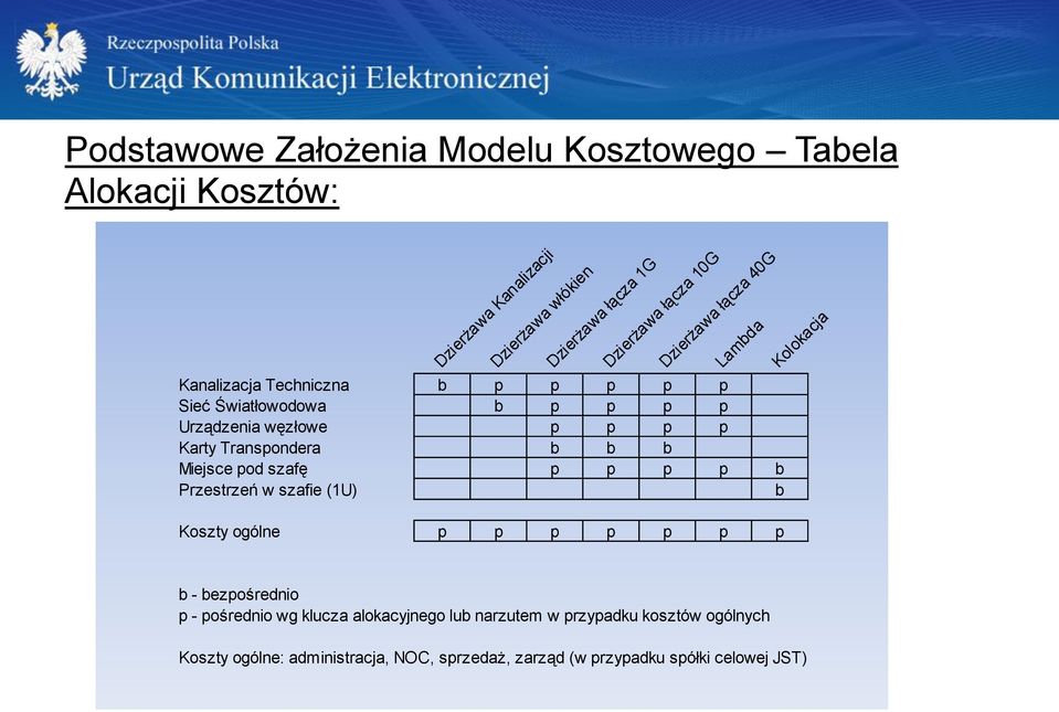 Lambda Miejsce pod szafę p p p p b Przestrzeń w szafie (1U) b Kolokacja Koszty ogólne p p p p p p p b - bezpośrednio p - pośrednio wg