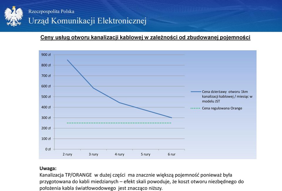 rury 4 rury 5 rury 6 rur Uwaga: Kanalizacja TP/ORANGE w dużej części ma znacznie większą pojemność ponieważ była