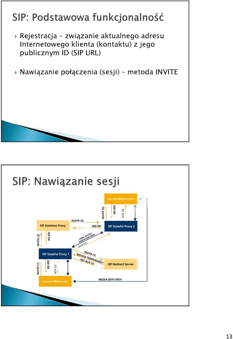 (kontaktu) z jego publicznym ID (SIP