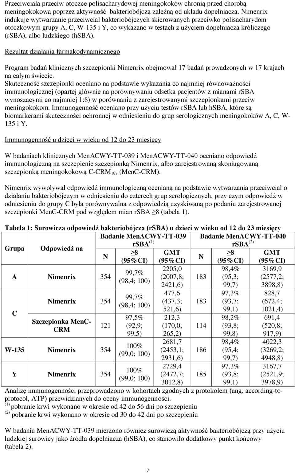 ludzkiego (hsba). Rezultat działania farmakodynamicznego Program badań klinicznych szczepionki imenrix obejmował 17 badań prowadzonych w 17 krajach na całym świecie.