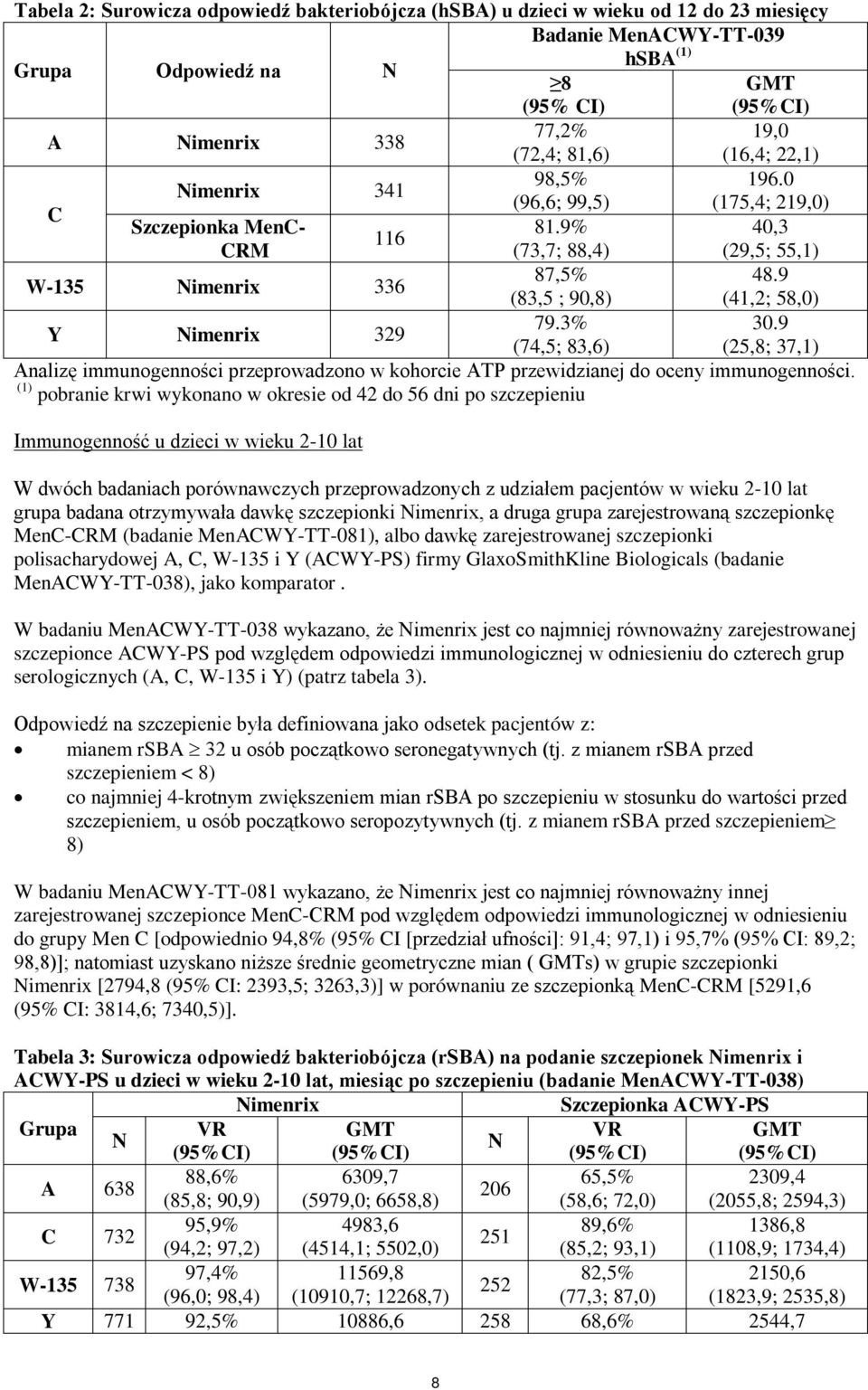 9 (83,5 ; 90,8) (41,2; 58,0) Y imenrix 329 79.3% 30.9 (74,5; 83,6) (25,8; 37,1) Analizę immunogenności przeprowadzono w kohorcie ATP przewidzianej do oceny immunogenności.