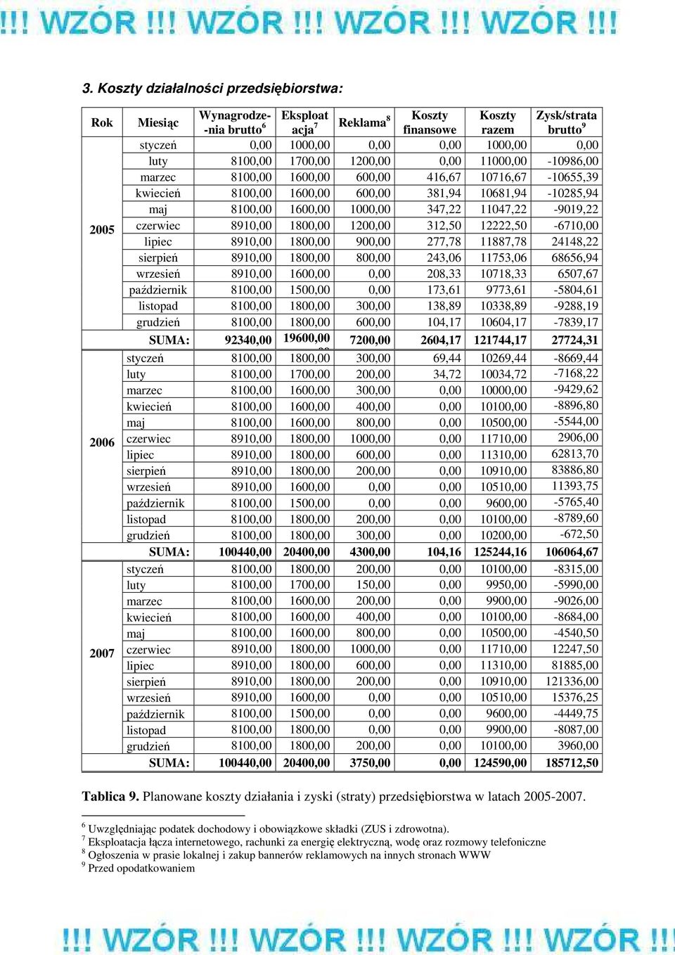 1600,00 1000,00 347,22 11047,22-9019,22 czerwiec 8910,00 1800,00 1200,00 312,50 12222,50-6710,00 lipiec 8910,00 1800,00 900,00 277,78 11887,78 24148,22 sierpień 8910,00 1800,00 800,00 243,06 11753,06