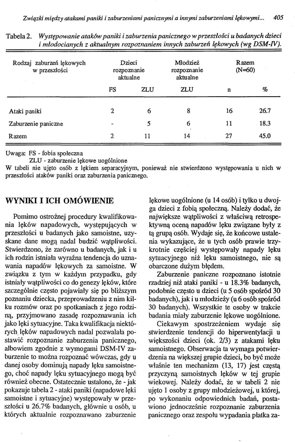 Rodzaj zaburzeń lękowych w przeszłości Dzieci rozpoznanie aktualne Młodzież rozpoznanie aktualne Razem (N=60) FS ZLU ZLU n % Ataki paniki 2 6 8 16 26.7 Zaburzenie paniczne 5 6 11 18.