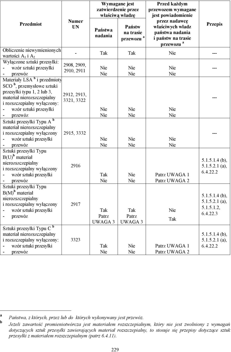 - przewóz Nie Nie Nie --- Materiały LSA b i przedmioty SCO b, przemysłowe sztuki przesyłki typu 1, 2 lub 3, materiał nierozszczepialny i rozszczepialny wyłączony: 2912, 2913, 3321, 3322 - wzór sztuki