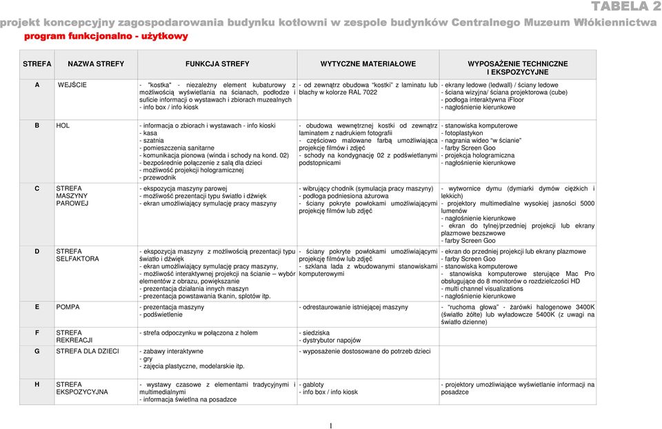 wizyjna/ ciana projektorowa (cube) - podłoga interaktywna ifloor - nagłonienie kierunkowe B HOL - informacja o zbiorach i wystawach - info kioski - kasa - szatnia - pomieszczenia sanitarne -