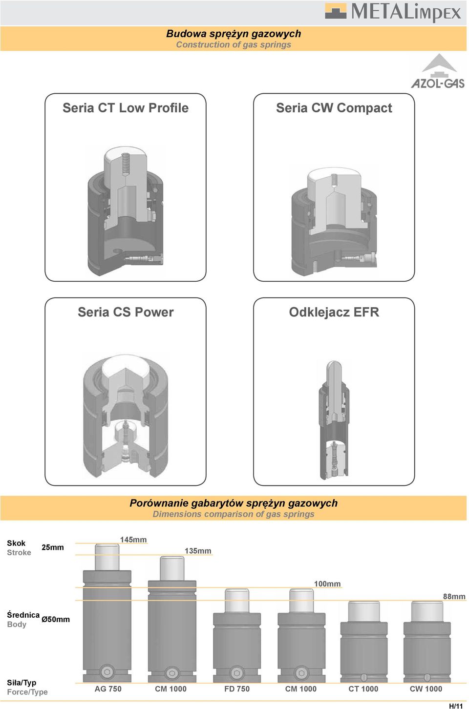 gazowych Dimensions comparison of gas springs Skok Stroke 25mm 145mm 135mm