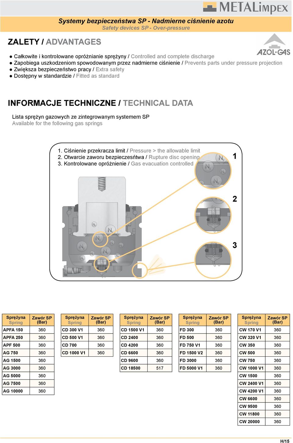 TEHNIZNE / TEHNIA DATA ista sprężyn gazowych ze zintegrowanym systemem SP Available for the following gas springs 1. iśnienie przekracza limit / Pressure > the allowable limit 2.