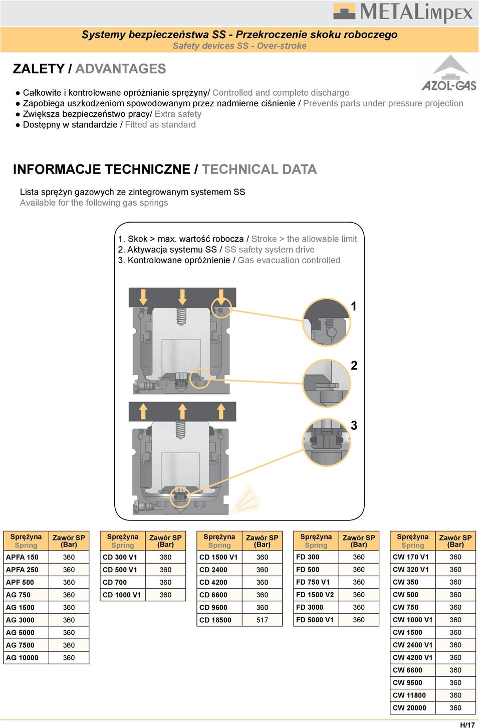 TEHNIZNE / TEHNIA DATA ista sprężyn gazowych ze zintegrowanym systemem SS Available for the following gas springs 1. Skok > max. wartość robocza / Stroke > the allowable limit 2.