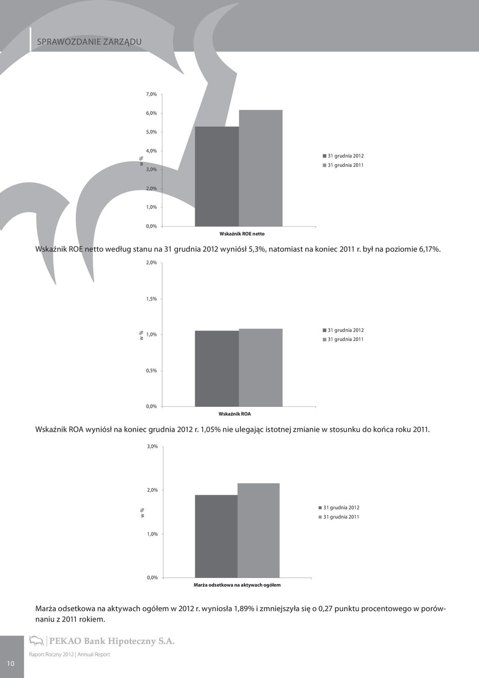 2,0% 2,0% 1,5% w % 1,5% 1,0% 31 grudnia 2012 31 grudnia 2011 w % 1,0% 0,5% 31 grudnia 2012 31 grudnia 2011 0,5% 0,0% Wskaźnik ROA Wskaźnik ROA wyniósł na koniec grudnia 2012 r.