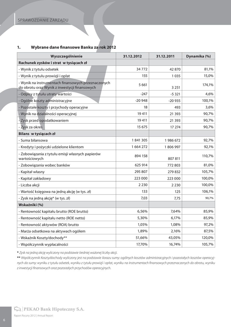 2012 31.12.2011 Dynamika (%) Rachunek zysków i strat w tysiącach zł - Wynik z tytułu odsetek 34 772 42 870 81,1% - Wynik z tytułu prowizji i opłat 155 1 035 15,0% - Wynik na instrumentach finansowych