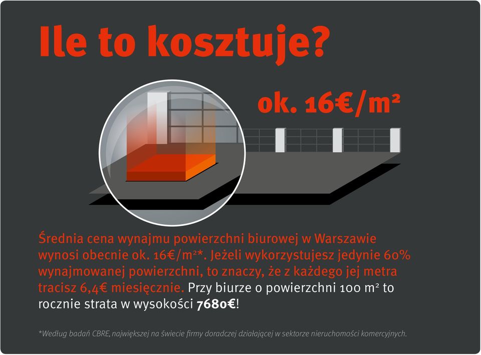 Jeżeli wykorzystujesz jedynie 60% wynajmowanej powierzchni, to znaczy, że z każdego jej metra tracisz