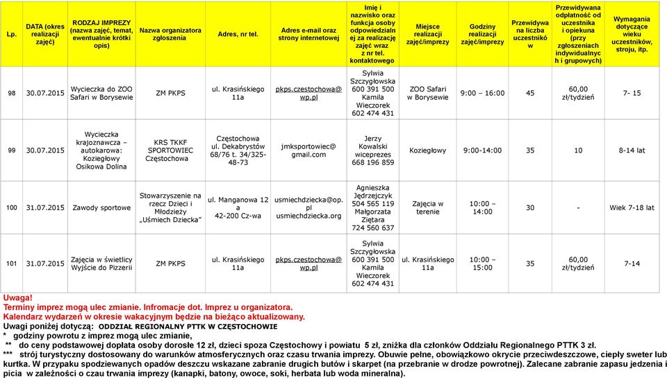 com Kolski iceprezes Koziegłoy 9:00-10 8-14 lt 100 31.07.2015 Zody sportoe Dzieck 42-200 Cz- Zjęci terenie 30 - Wiek 7-18 lt 101 31.07.2015 Zjęci śietlicy Pizzerii pkps.czestocho@ p.