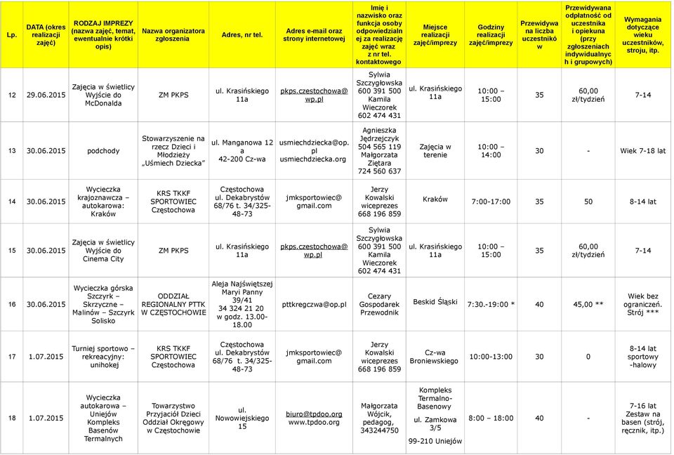 com Kolski iceprezes Krkó 7:00-17:00 50 8-14 lt 15 30.06.2015 Zjęci śietlicy Cinem City pkps.czestocho@ p. Syli Szczygłosk Kmil 16 30.06.2015 Wycieczk górsk Szczyrk Skrzyczne Mlinó Szczyrk Solisko Alej Njśiętszej Mryi Pnny godz.