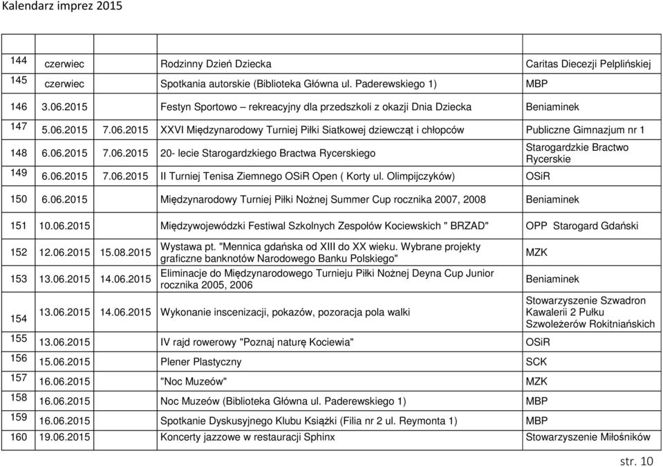 06.2015 7.06.2015 20- lecie Starogardzkiego Bractwa Rycerskiego 149 6.06.2015 7.06.2015 II Turniej Tenisa Ziemnego Open ( Korty ul. Olimpijczyków) Starogardzkie Bractwo Rycerskie 150 6.06.2015 Międzynarodowy Turniej Piłki Nożnej Summer Cup rocznika 2007, 2008 Beniaminek 151 10.