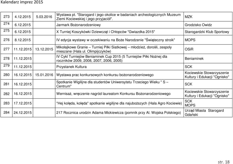 12.2015 Mikołajkowe Granie Turniej Piłki Siatkowej młodzież, dorośli, zespoły mieszane (Hala ul. Olimpijczyków) 278 11.12.2015 IV Cykl Turniejów Beniaminek Cup 2015 (5 Turniejów Piłki Nożnej dla roczników 2009, 2008, 2007, 2006, 2005) Beniaminek 279 11.