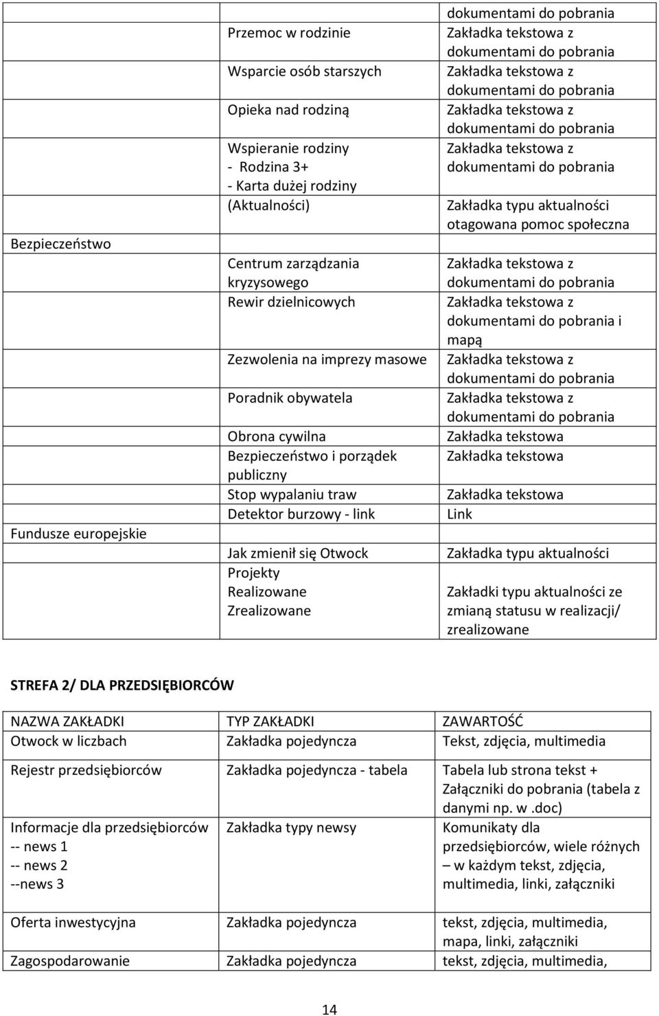 Realizowane Zrealizowane z z z z otagowana pomoc społeczna z z i mapą z z Link Zakładki typu aktualności ze zmianą statusu w realizacji/ zrealizowane STREF 2/ DL PRZEDSIĘBIORCÓW NZW ZKŁDKI TYP ZKŁDKI