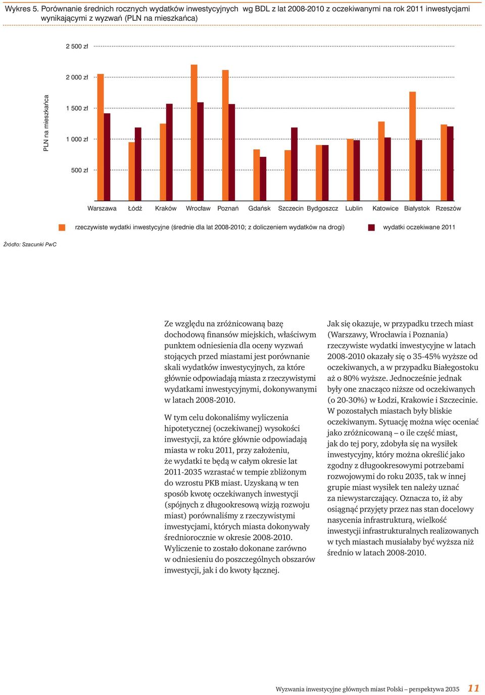 zł 1 000 zł 500 zł Warszawa Łódź Kraków Wrocław Poznań Gdańsk Szczecin Bydgoszcz Lublin Katowice Białystok Rzeszów rzeczywiste wydatki inwestycyjne (średnie dla lat 2008-2010; z doliczeniem wydatków