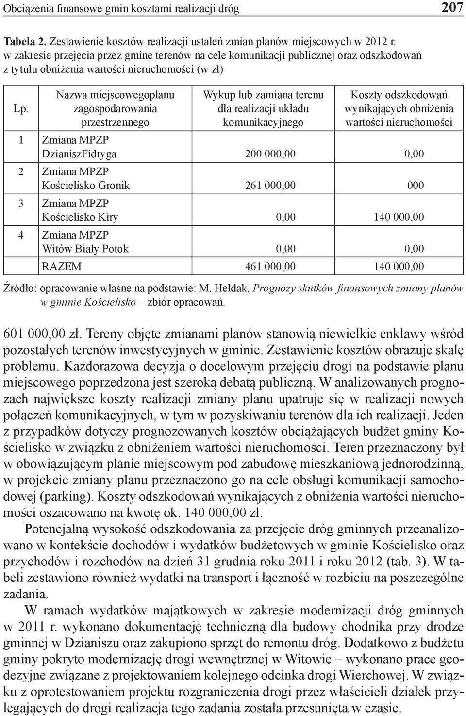 Nazwa miejscowegoplanu zagospodarowania przestrzennego Wykup lub zamiana terenu dla realizacji układu komunikacyjnego Koszty odszkodowań wynikających obniżenia wartości nieruchomości 1 Zmiana MPZP